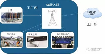 5G十大细分应用场景研究报告